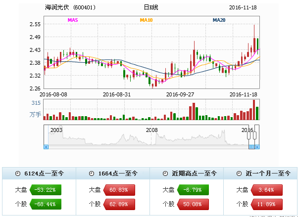 海润光伏股价再创新高，喜讯连连！