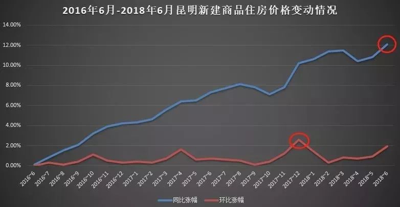 昆明楼市喜讯连连，房价稳健攀升