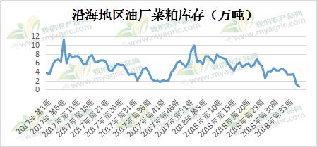 “当前菜粕市场报价”